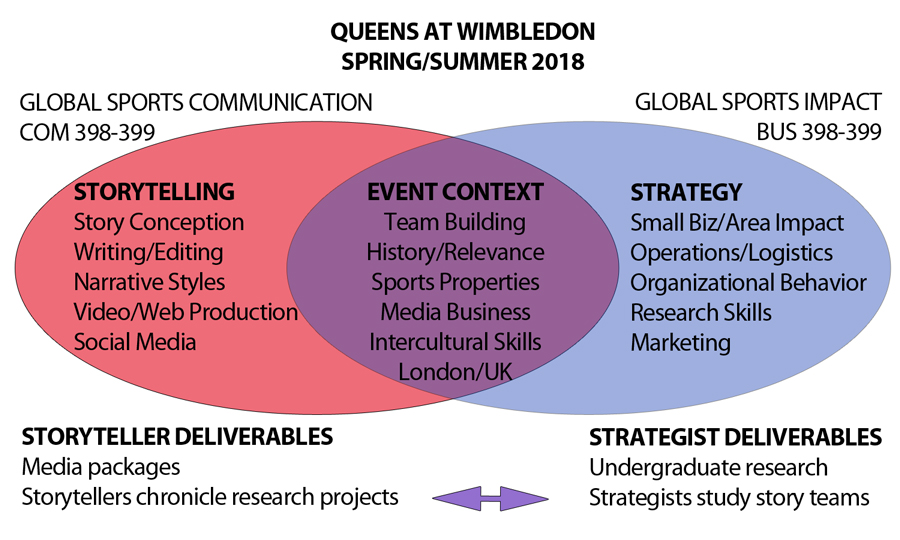 Study focus of Queens at Wimbledon, spring/summer 2018